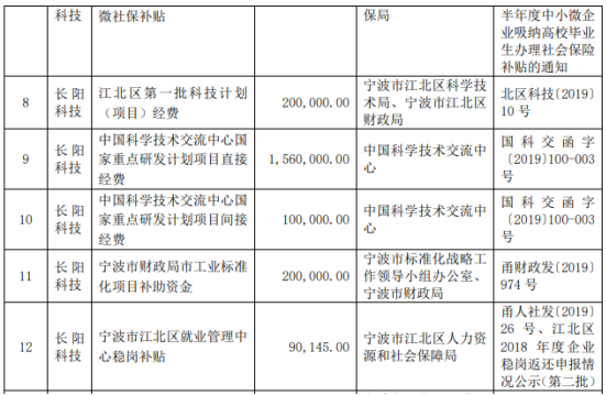 长阳科技自2019年7月1日以来累计获得政府补助1091万元