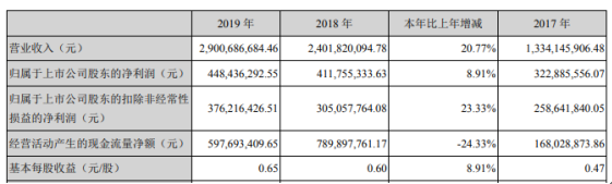 盛达资源2019年净利4.48亿增长9% 白银价格上涨