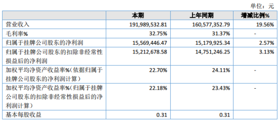 鑫乐医疗2019年净利1556.94万元增长2.57% 客户对产品认可度逐渐提高