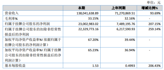 天浩科技2019年净利2300.30万元增长207.15% 供应量大幅上涨