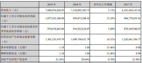 索菲亚2019年净利10.77亿元增长12.34% 打造全渠道营销体系