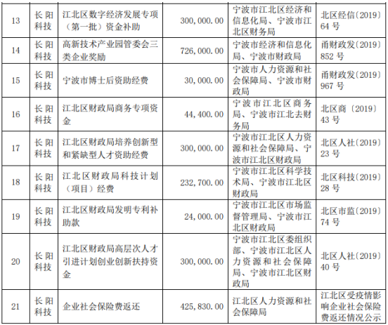 长阳科技自2019年7月1日以来累计获得政府补助1091万元