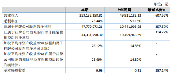 汉尧环保2019年净利4777.91万元增长357.57% EPC项目收入大幅增加