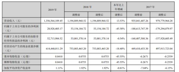 银星能源2019年净利2892.84万元 采购成本降低8%