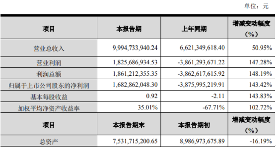 东方精工2019年盈利16.83亿元 较上年同期扭亏为盈