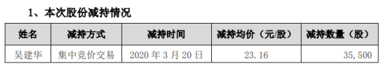 顺网科技股东吴建华减持4万股 套现约82万元