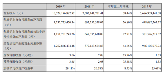 深南电路2019年净利12.33亿 同比增长77% 电子产业结构性增长