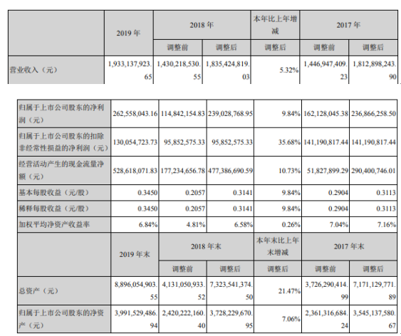 云南能投@云南能投2019年净利2.63亿增长10% 盐业公司收入同比增长