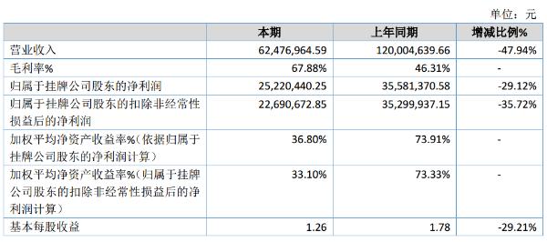 海博科技2019年净利2522.04万元 同比下降29.12%