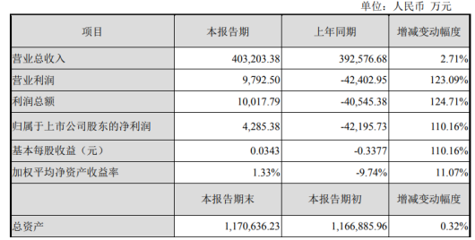 洪涛股份2019年净利4285万 较上年同期扭亏为盈
