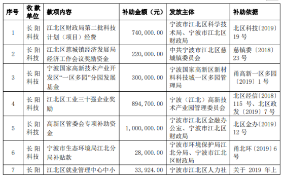 长阳科技自2019年7月1日以来累计获得政府补助1091万元