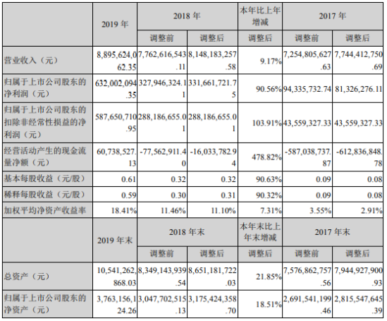 创维数字2019年净利6.32亿增长91% 产品销量同比增长