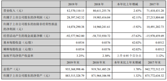 民生控股2019年净利2840万增长42% 不断开发新的客户