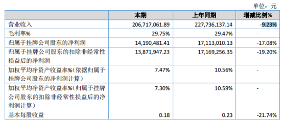 吉和昌2019年净利1419.05万元减少17.08% 贸易产品销售收入减少