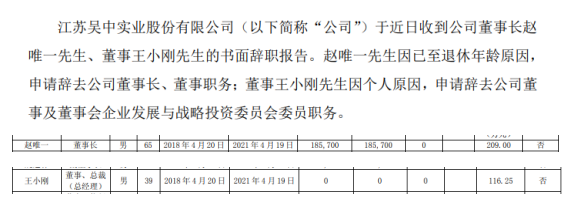 江苏吴中董事长赵唯一辞职 2018年薪酬为209万元