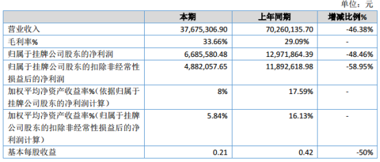 颐丰食品2019年净利668.56万元减少48.46% 广告费用投入减少