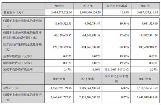 海螺型材2019年净利1160万增长20% 加大研发投入