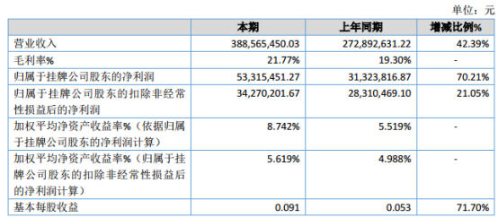 天工股份2019年净利53315万元增长70.21% 产品销售增加