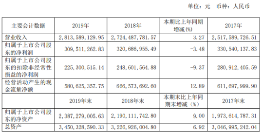 横店影视2019年净利3.1亿下滑3.48% 同比下滑3.48%
