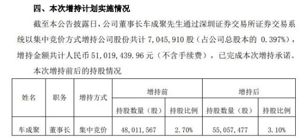 齐翔腾达董事长车成聚增持705万股 耗资约5102万元