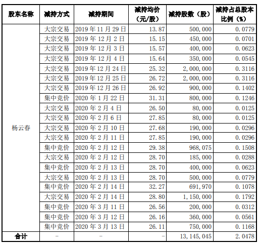耐威科技股东杨云春减持1315万股 套现约8833万元