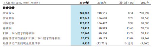 招商银行2019年净利928.67亿增长15% 生息资产规模增长