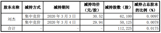 耐威科技股东刘杰减持11万股 套现约343万元