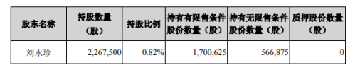 开尔新材副总经理刘永珍拟减持56.69万股 不超过公司总股本的0.2%