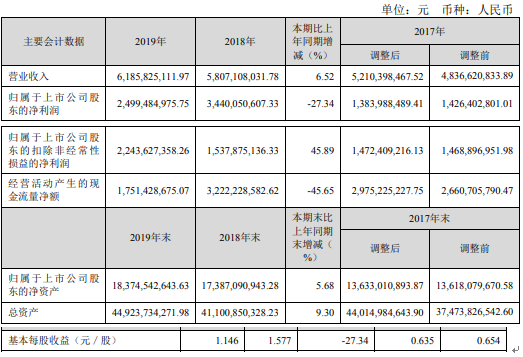 深高速2019年净利24.99亿元 同比下滑27%