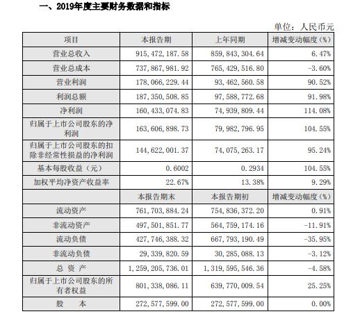 『双林生物』双林生物2019年度盈利1.64亿增长105% 调整产品销售策略