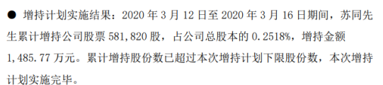 华扬联众股东苏同增持58万股 耗资约1485万元