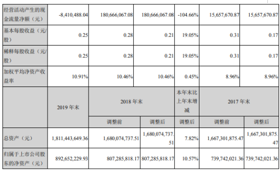 康强电子2019年净利9258万增长15% 制造成本降低