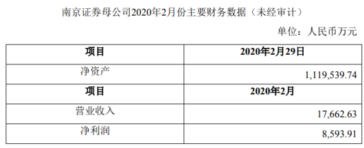 南京证券2020年2月实现营收1.77亿 净利8594万