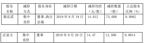 和而泰2名股东合计减持9万股 套现约123万元