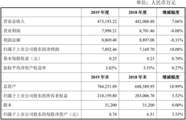 日海智能2019年净利润7892.46万元，同比增长10.08%