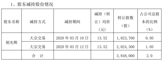 三六五网股东胡光辉减持385万股 套现约5202万元