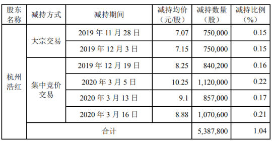 好想你：好想你股东杭州浩红减持539万股 套现约5522万元