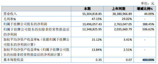 安华生物2019年净利1349.61万元增长388.45% 新客户数量增加
