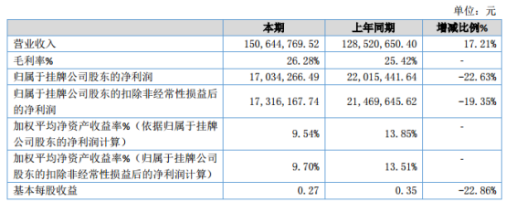 华瑞农业2019年净利1703.43万元减少22.63% 运输费用增加