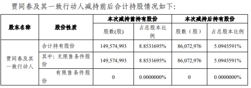北新建材股东贾同春及其一致行动人合计减持6350万股 套现约15.42亿元