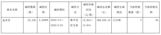 日盈电子股东孟庆有减持3万股 套现约40万元