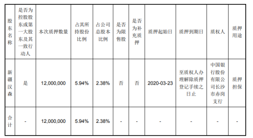 汉森制药控股股东控股股东质押1200万股 用于质押担保