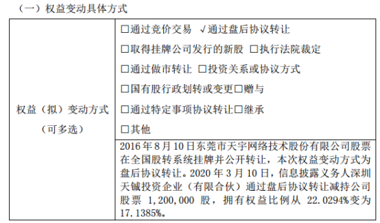 天宇网络股东减持120万股 权益变动后持股比例为17.14%