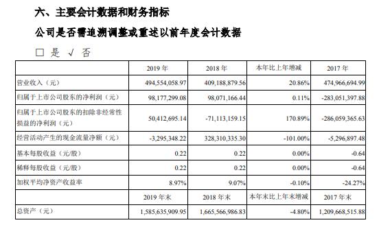 广东甘化2019年净利9817.73万元增0.11% 开拓贸易渠道