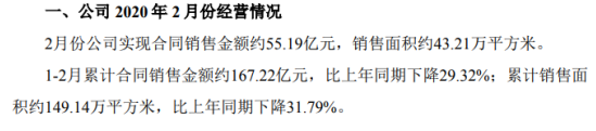 新城控股2020年2月实现合同销售金额约55.19亿元