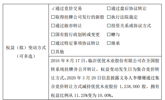 优优木业股东李珊珊减持124万股 权益变动后持股比例为10%