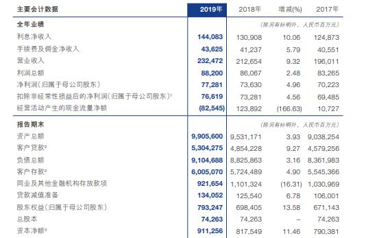 交通银行2019年净利772.81亿元增5% 服务业较快发展
