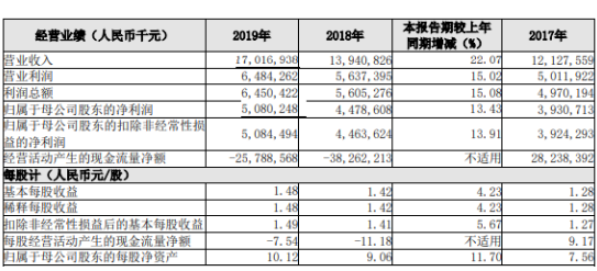 长沙银行2019年净利50.8亿增长13% 各项业务积极稳健开展