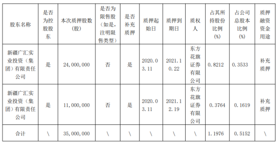 广汇能源股东广汇集团质押3500万股 用于补充质押