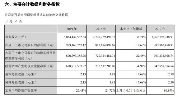 盈趣科技：盈趣科技2019年净利9.73亿元增长20% 销售收入快速增长
